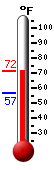 Currently: 71.4, Max: 71.5, Min: 56.8