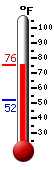 Currently: 71.9, Max: 72.4, Min: 52.2