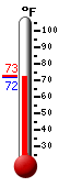 Currently: 72.5, Max: 89.4, Min: 68.0
