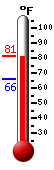 Currently: 72.8, Max: 75.7, Min: 66.3