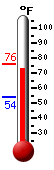 Currently: 73.5, Max: 76.2, Min: 54.0