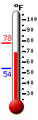 Currently: 73.7, Max: 77.7, Min: 53.9
