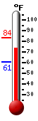 Currently: 74.3, Max: 83.5, Min: 60.9