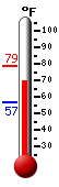 Currently: 74.8, Max: 78.7, Min: 56.8