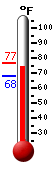 Currently: 75.0, Max: 76.9, Min: 68.1