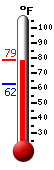 Currently: 75.1, Max: 75.1, Min: 62.4
