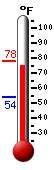 Currently: 75.3, Max: 76.0, Min: 53.9