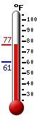 Currently: 75.4, Max: 75.5, Min: 60.6
