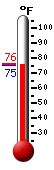 Currently: 75.8, Max: 91.3, Min: 64.9