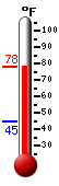 Currently: 76.1, Max: 76.2, Min: 44.6