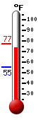 Currently: 76.4, Max: 77.3, Min: 55.1