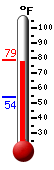 Currently: 76.9, Max: 76.9, Min: 53.8