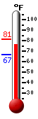 Currently: 77.7, Max: 81.4, Min: 66.9