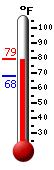 Currently: 78.9, Max: 79.1, Min: 67.9