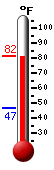 Currently: 79.0, Max: 79.0, Min: 46.6