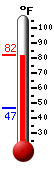 Currently: 80.0, Max: 80.0, Min: 47.0