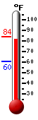 Currently: 80.7, Max: 83.7, Min: 60.4