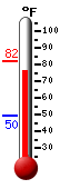 Currently: 81.0, Max: 82.3, Min: 49.6