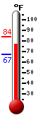 Currently: 81.1, Max: 84.3, Min: 67.3
