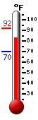 Currently: 86.3, Max: 92.0, Min: 70.2