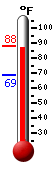 Currently: 87.7, Max: 87.8, Min: 68.5