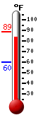 Currently: 87.9, Max: 88.9, Min: 60.3