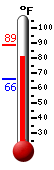 Currently: 88.2, Max: 88.2, Min: 66.3