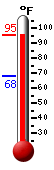 Currently: 92.3, Max: 92.5, Min: 68.0